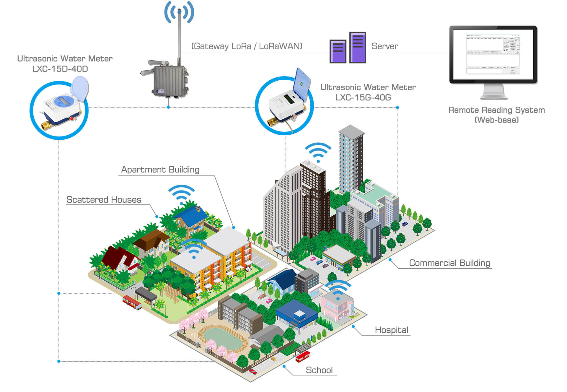 Wireless Remote Reading Solution
