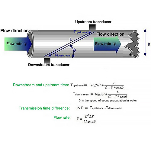 What Is Ultrasonic Water Meter
