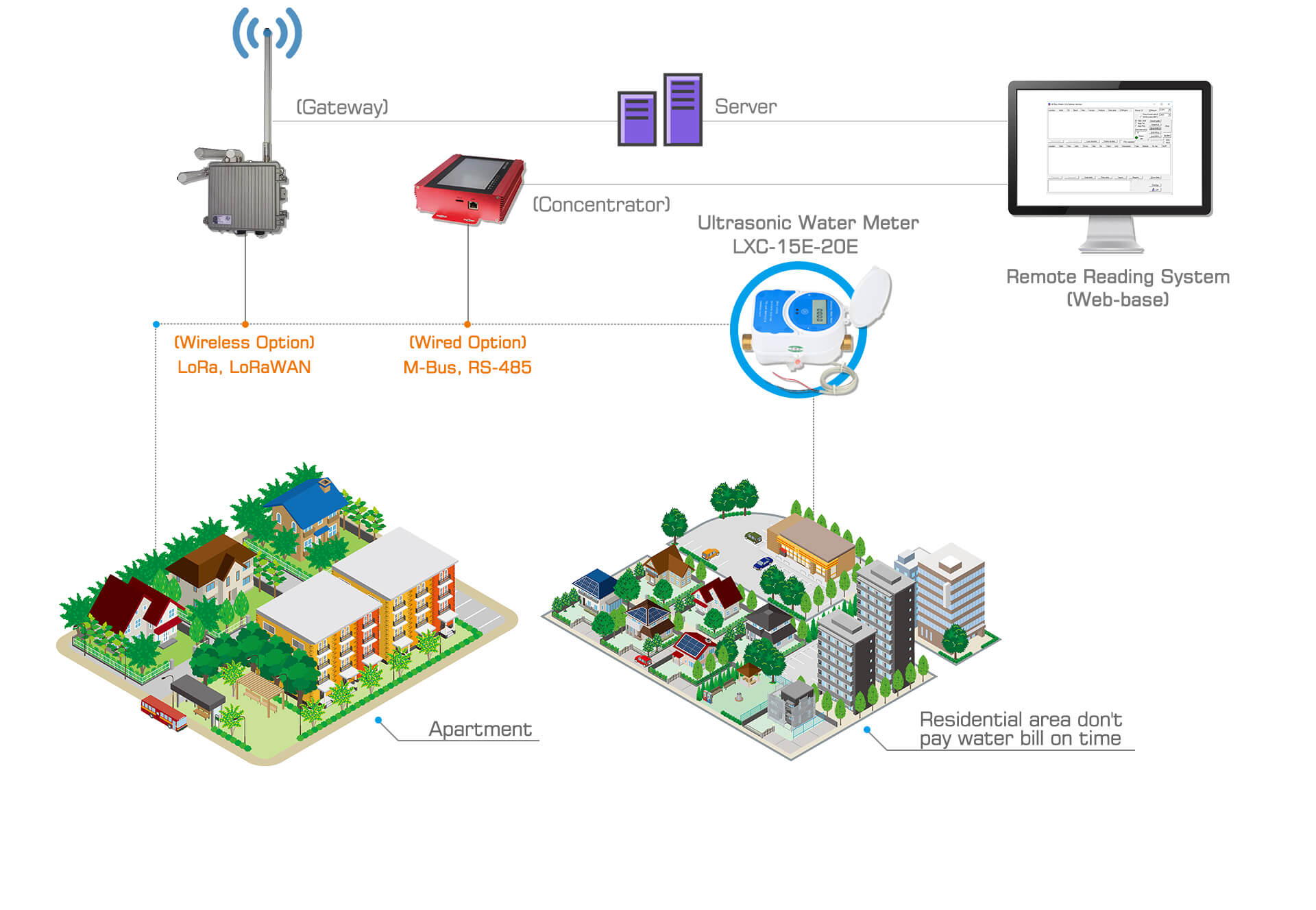 Remote Valve control Metering Solution