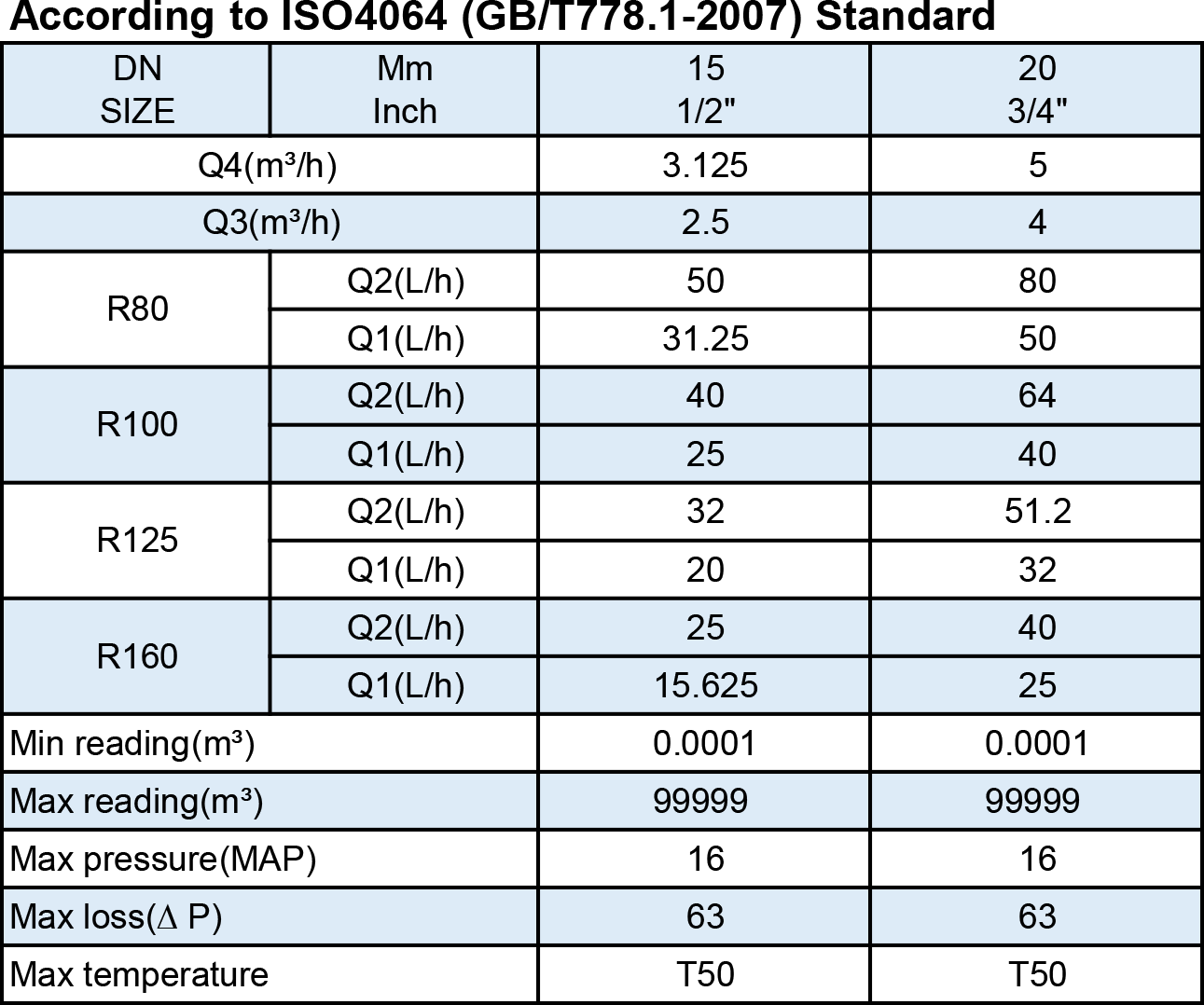 LoRaWAN Mechanical Remote Reading Copper Water Meter from China ...